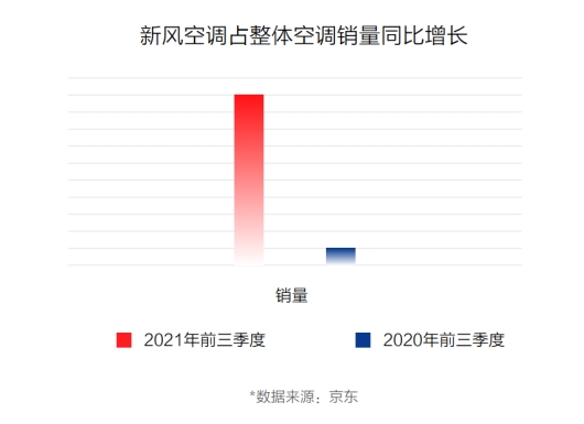 京東《2021中國電器新消費(fèi)報告》：潮流新品類成電器消費(fèi)新寵
