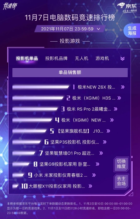 年輕人窩冬必備投影機(jī) 極米獨(dú)占鰲頭霸榜京東11.11電腦數(shù)碼競速榜前四