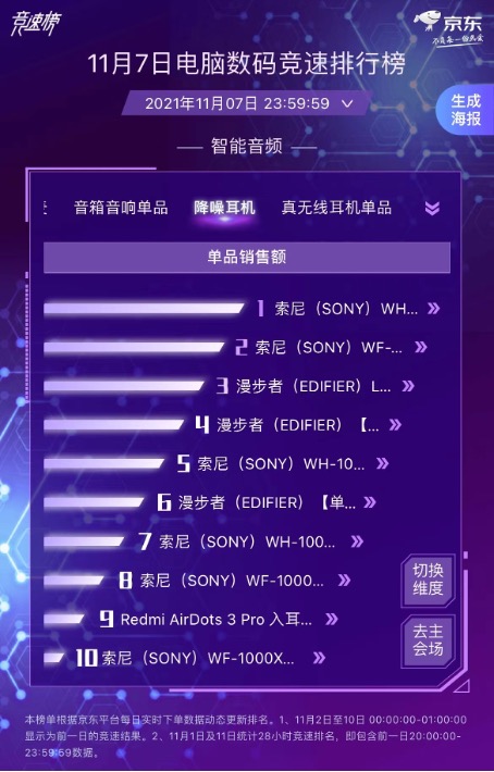 年輕人窩冬必備投影機(jī) 極米獨(dú)占鰲頭霸榜京東11.11電腦數(shù)碼競速榜前四
