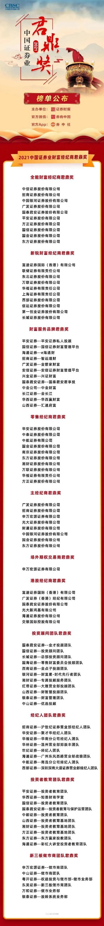 富途證券榮獲《證券時(shí)報(bào)》主辦的“2021中國證券業(yè)財(cái)富經(jīng)紀(jì)商君鼎獎(jiǎng)”兩大獎(jiǎng)項(xiàng)