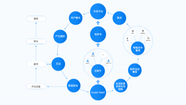筷子科技發(fā)布首款視頻私域流量增長解決方案【矩陣寶】