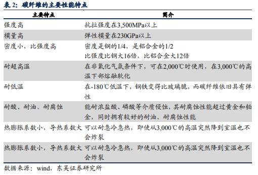 博眾投資：需求與前景雙雙向好，碳纖維板塊迎重要發(fā)展契機(jī)！