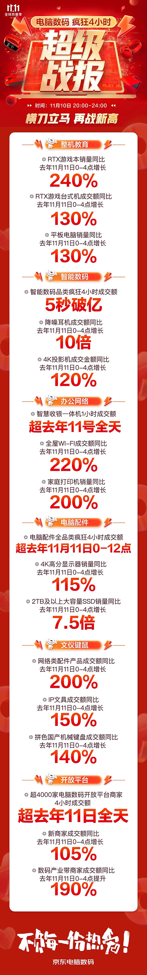 降噪耳機(jī)4小時(shí)同比去年12小時(shí)增長(zhǎng)10倍 華為實(shí)力問鼎摘得四項(xiàng)第一