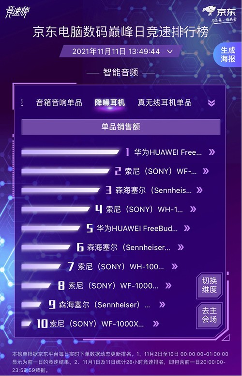 降噪耳機(jī)4小時(shí)同比去年12小時(shí)增長(zhǎng)10倍 華為實(shí)力問鼎摘得四項(xiàng)第一