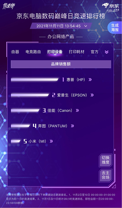 降噪耳機(jī)4小時(shí)同比去年12小時(shí)增長(zhǎng)10倍 華為實(shí)力問鼎摘得四項(xiàng)第一