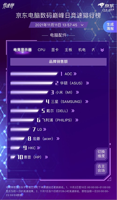 降噪耳機(jī)4小時(shí)同比去年12小時(shí)增長(zhǎng)10倍 華為實(shí)力問鼎摘得四項(xiàng)第一
