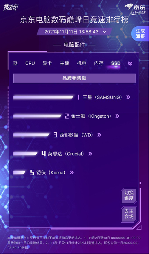 降噪耳機(jī)4小時(shí)同比去年12小時(shí)增長(zhǎng)10倍 華為實(shí)力問鼎摘得四項(xiàng)第一