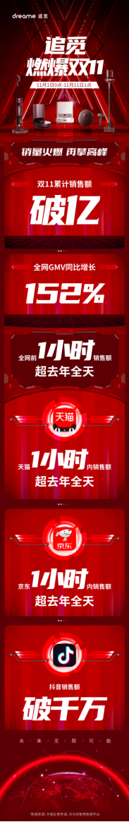 追覓燃爆雙十一！銷售額破1億，全網(wǎng)GMV同比增長152%