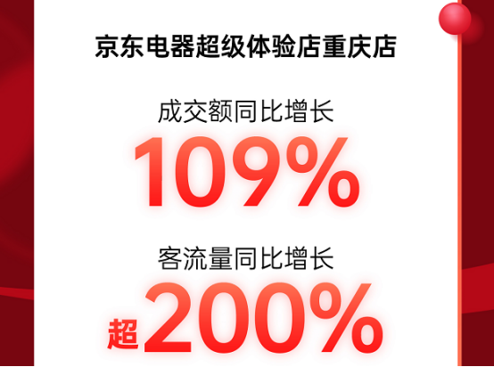 成交額同比增長(zhǎng)109% 京東超體重慶店迎來(lái)線下11.11消費(fèi)晚高峰
