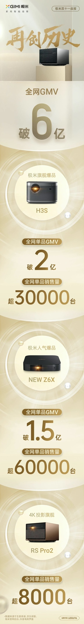 戰(zhàn)報(bào)刷新歷史 極米NEW Z6X已爆賣六萬臺(tái)