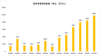 營收同比暴增116%，蔚來重回造車新勢力“大哥”之位