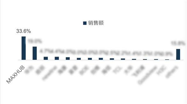 MAXHUB 2021 Q3銷售量創(chuàng)新高，達(dá)到33.5%