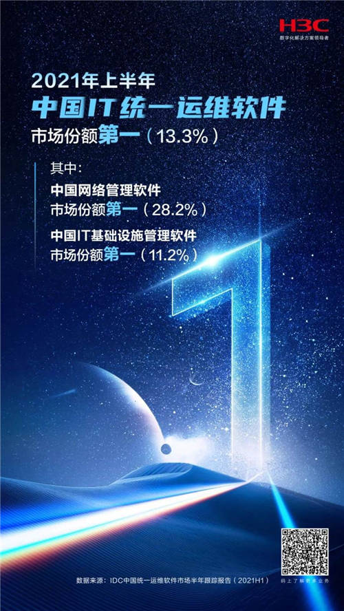 “又雙叒叕”第一！新華三統(tǒng)一運(yùn)維軟件蟬聯(lián)市場(chǎng)份額冠軍