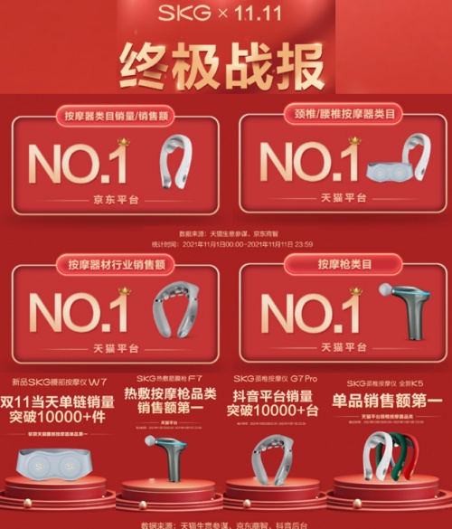 科技國貨領(lǐng)跑雙十一，SKG蟬聯(lián)多項冠軍，為國民健康保駕護航
