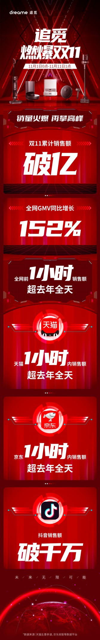 雙十一銷售額破1億，新銳國貨追覓科技打出亮眼成績