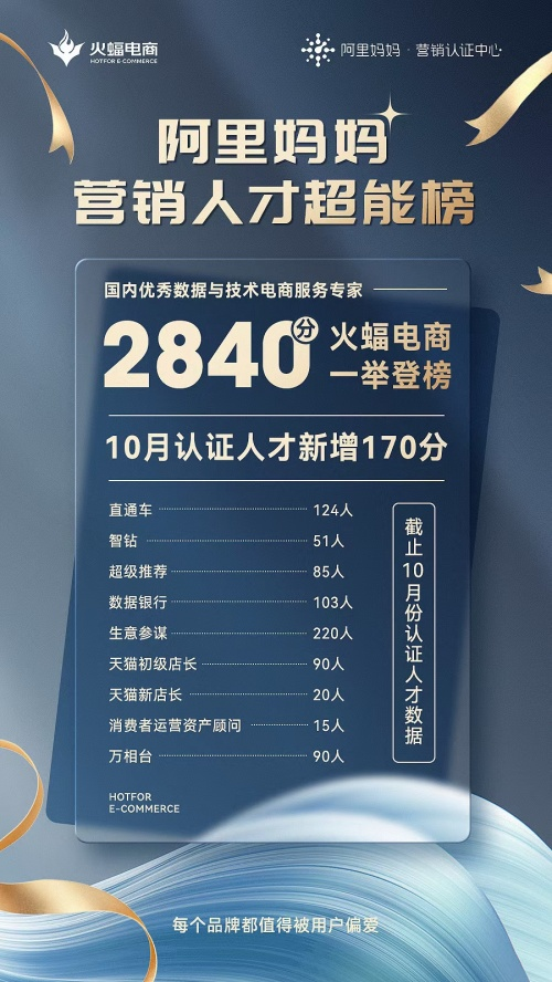 人才認(rèn)證再度沖榜，火蝠電商大趨勢