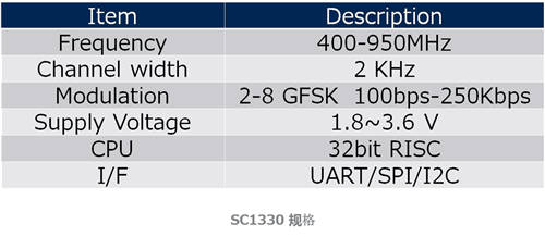 Socionext為下一代云標(biāo)簽開(kāi)發(fā)LSI 加速物流數(shù)字化轉(zhuǎn)型