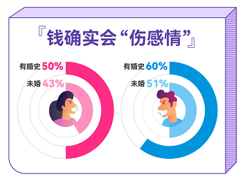 百合佳緣發(fā)布婚戀觀報告：談錢真的傷感情嗎？
