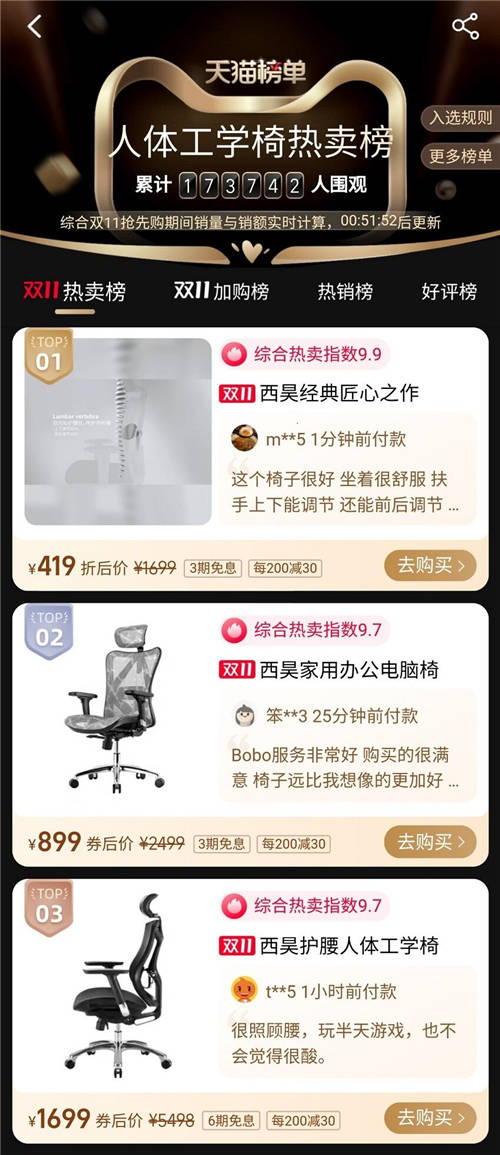 人體工學(xué)家具持續(xù)火熱，西昊蟬聯(lián)雙十一線上銷售額冠軍