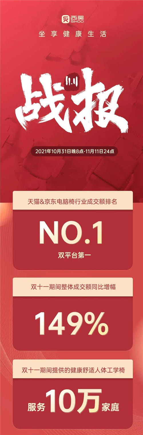 人體工學(xué)家具持續(xù)火熱，西昊蟬聯(lián)雙十一線上銷售額冠軍