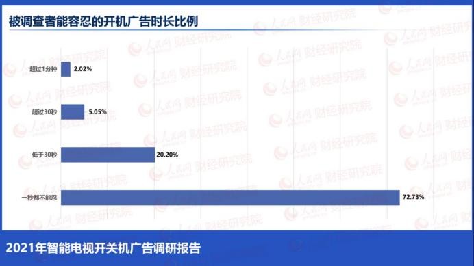 一臺智能電視的開關(guān)機廣告能賺多少錢？有人揭秘了