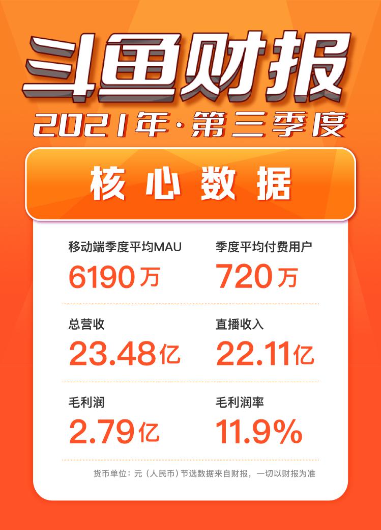 斗魚第三季度移動端季度平均MAU再創(chuàng)歷史新高，內(nèi)容價值實現(xiàn)正循環(huán)