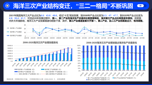 啟信寶產業(yè)報告:傳統(tǒng)海洋產業(yè)加快轉型，新興產業(yè)加速發(fā)展形成“三二一”格局