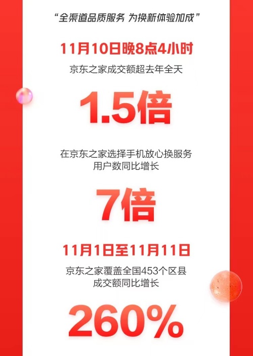 京東手機11.11以實助實制勝背后：向用戶穩(wěn)品質(zhì) 向市場拓增量