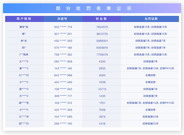 從嚴(yán)治理！抖音直播開展低俗、不良價值觀專項(xiàng)行動