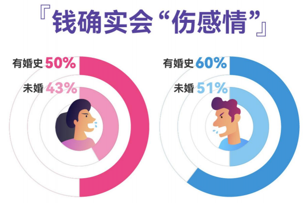 百合佳緣發(fā)布婚戀觀調(diào)查，過半男女擇偶看重金錢觀一致，高學(xué)歷女性更認(rèn)同“門當(dāng)戶對(duì)”
