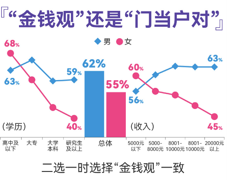 百合佳緣發(fā)布婚戀觀調(diào)查，過半男女擇偶看重金錢觀一致，高學(xué)歷女性更認(rèn)同“門當(dāng)戶對(duì)”