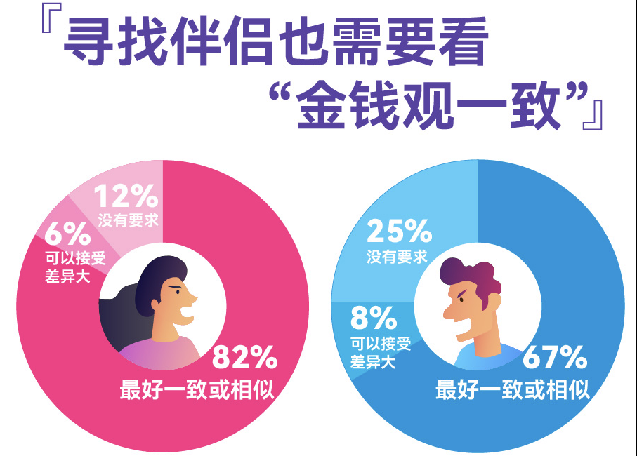 百合佳緣發(fā)布婚戀觀調(diào)查，過半男女擇偶看重金錢觀一致，高學(xué)歷女性更認(rèn)同“門當(dāng)戶對(duì)”