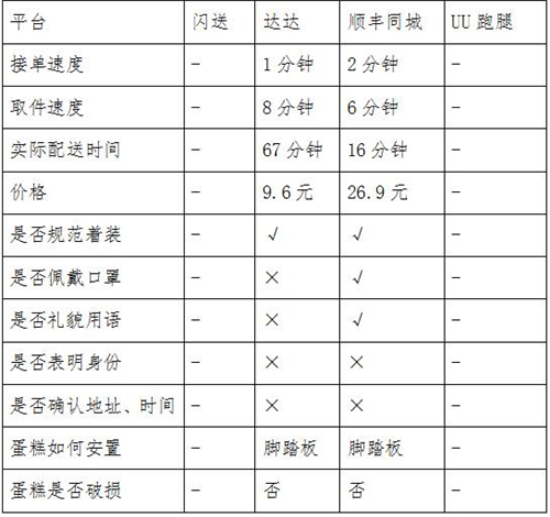 同城急送你該怎么選？看記者實(shí)測(cè)結(jié)果