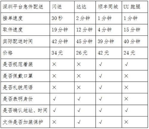 同城急送你該怎么選？看記者實(shí)測(cè)結(jié)果