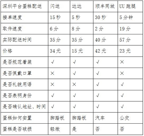 同城急送你該怎么選？看記者實(shí)測(cè)結(jié)果
