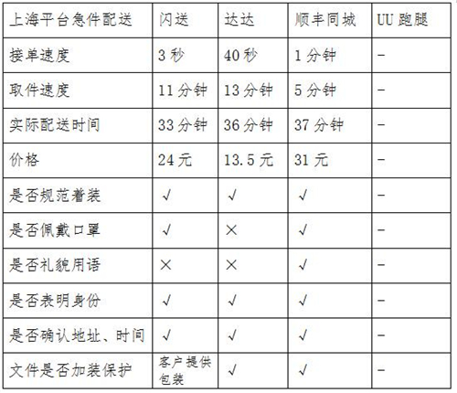 同城急送你該怎么選？看記者實(shí)測(cè)結(jié)果