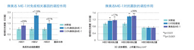 微生態(tài)護(hù)膚時(shí)代來(lái)臨 華熙生物化妝品級(jí)原料新品Biobloom?出擊新賽道