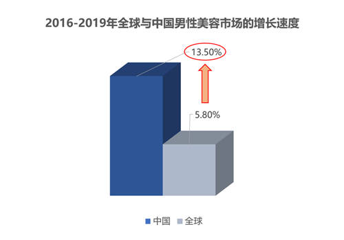 半自由國(guó)貨新銳瞄準(zhǔn)男士護(hù)理新藍(lán)海，賽道規(guī)?；?qū)⑼黄?00億