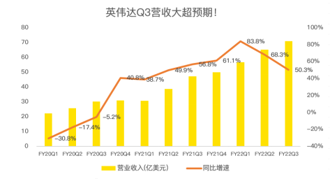 三季度再超預(yù)期，數(shù)據(jù)中心成為英偉達強勁業(yè)績最大推手