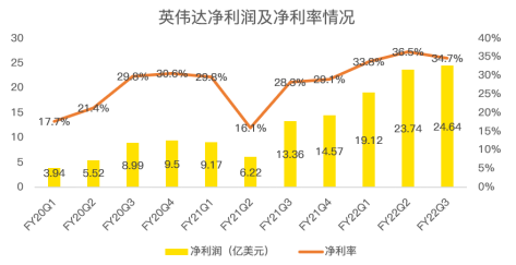 三季度再超預(yù)期，數(shù)據(jù)中心成為英偉達強勁業(yè)績最大推手