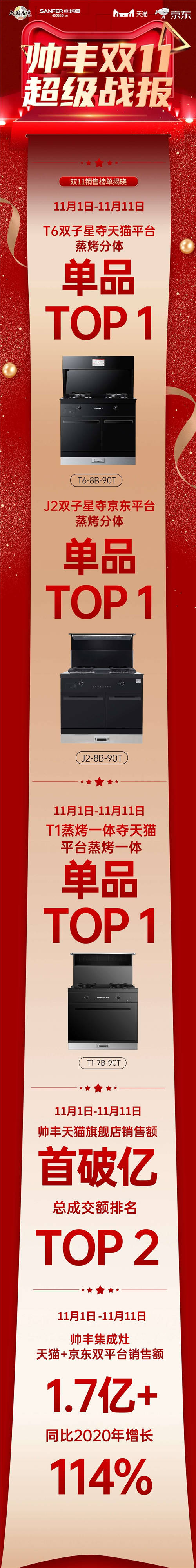 集成灶十大品牌帥豐集成灶雙11銷量再創(chuàng)新高，天貓平臺(tái)銷售額破億！