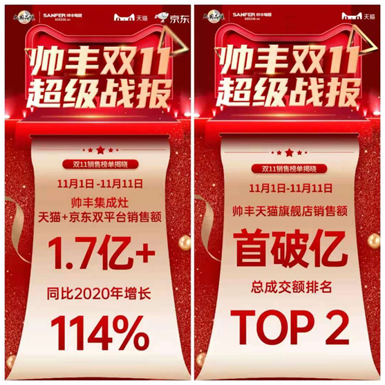 蒸烤一體集成灶連續(xù)2年天貓單品銷冠！集成灶十大品牌帥豐電器雙11持續(xù)走紅