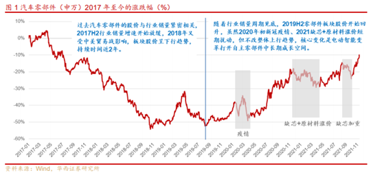 博眾投資：短期改善+中長期成長，汽車零部件或?qū)⒂绕鹆紮C！