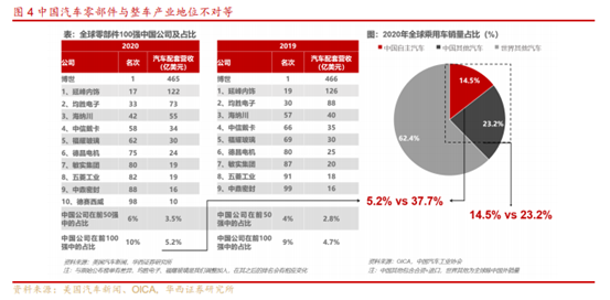 博眾投資：短期改善+中長期成長，汽車零部件或?qū)⒂绕鹆紮C！