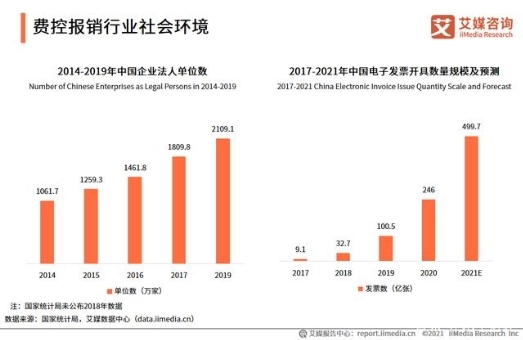 票據(jù)數(shù)字時代來臨，2021年中國電子發(fā)票開具數(shù)量將達499.7億張