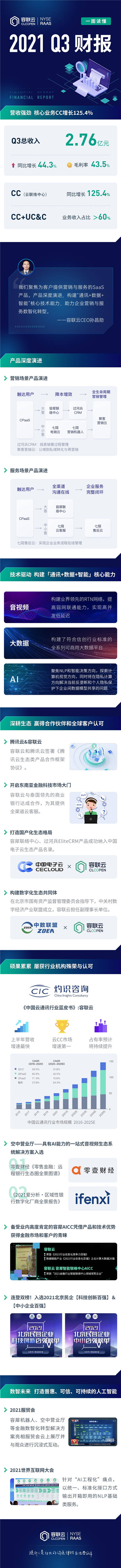 容聯(lián)云Q3持續(xù)高增長，產(chǎn)品向企業(yè)營銷與服務(wù)場景深度演進