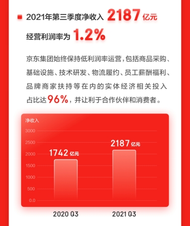 京東Q3財報出爐：助力實體經(jīng)濟高質量增長 電腦數(shù)碼開放平臺商家增長顯著