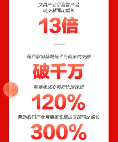 京東Q3財報出爐：助力實體經(jīng)濟高質量增長 電腦數(shù)碼開放平臺商家增長顯著