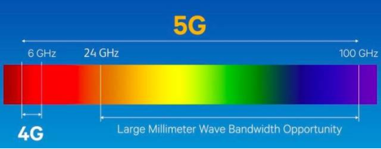 高通5G技術支持，持續(xù)釋放潛在能量，毫米波迎來發(fā)展的春天