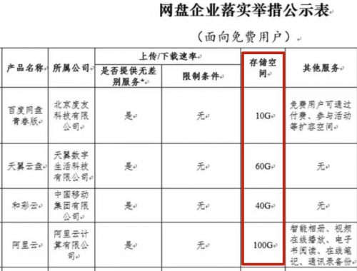 《公約》打破網(wǎng)盤(pán)內(nèi)卷？天翼云盤(pán)打算這么干